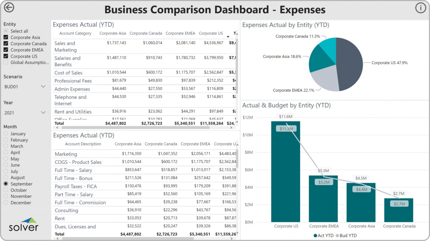 dépenses du tableau de bord de comparaison des entreprises