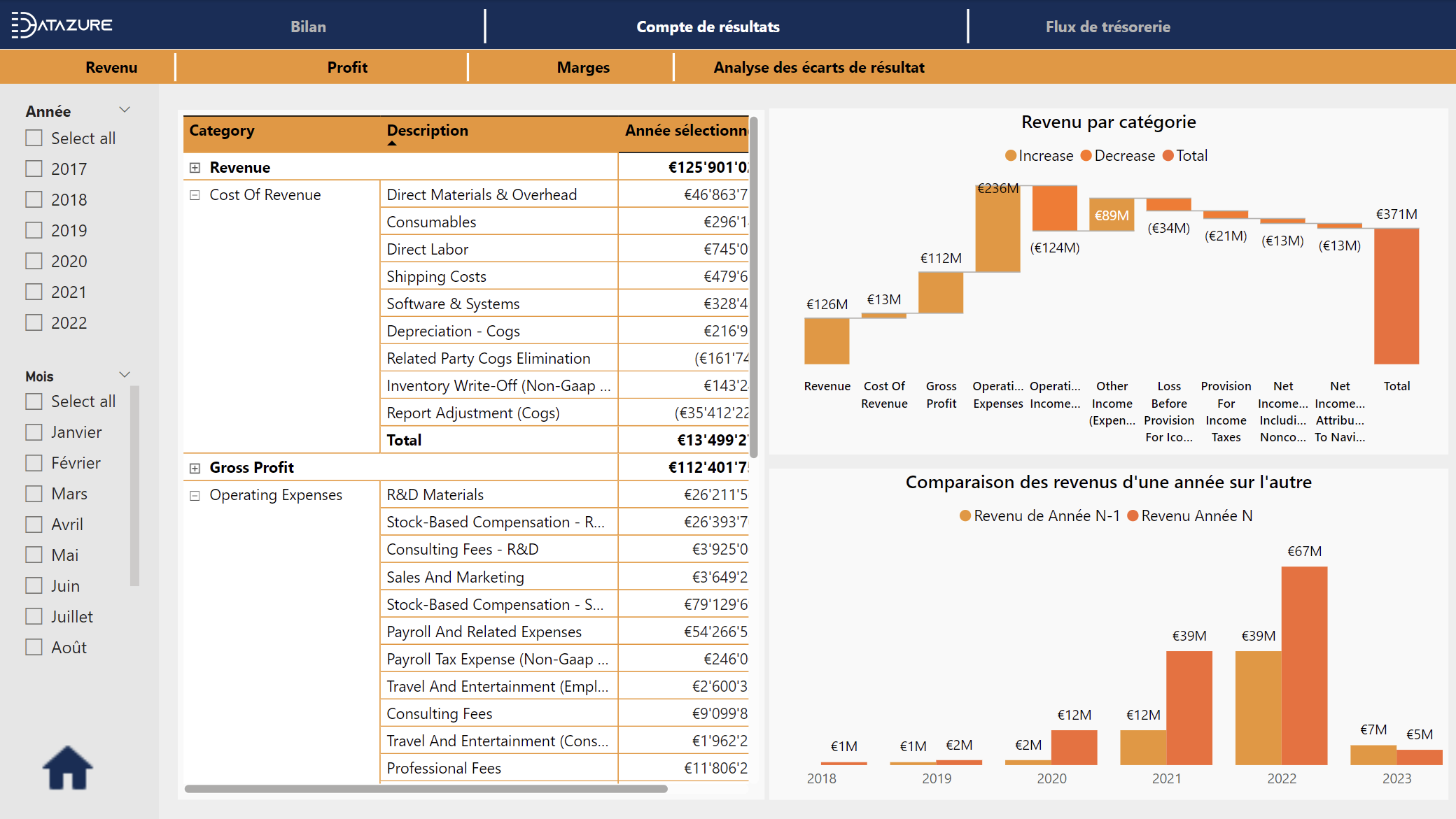 Exemples de captures d'écran Power BI, compte de résultat